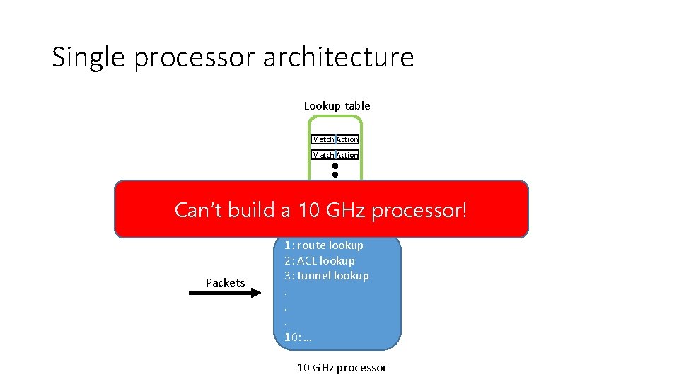 Single processor architecture Lookup table Match Action Can’t build a 10 GHz processor! Packets