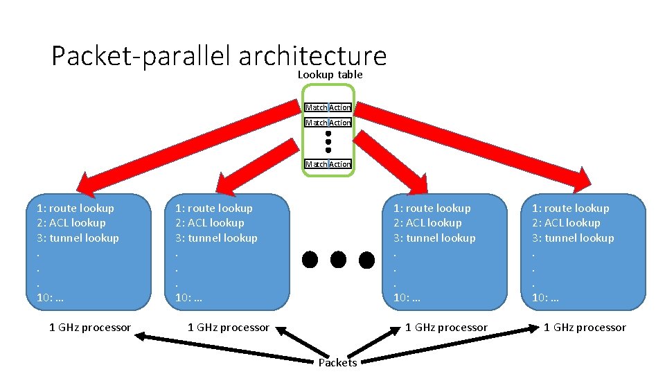 Packet-parallel architecture Lookup table Match Action 1: route lookup 2: ACL lookup 3: tunnel