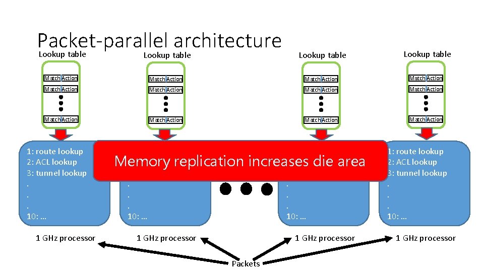 Packet-parallel architecture Lookup table Match Action Match Action Match Action 1: route lookup 2: