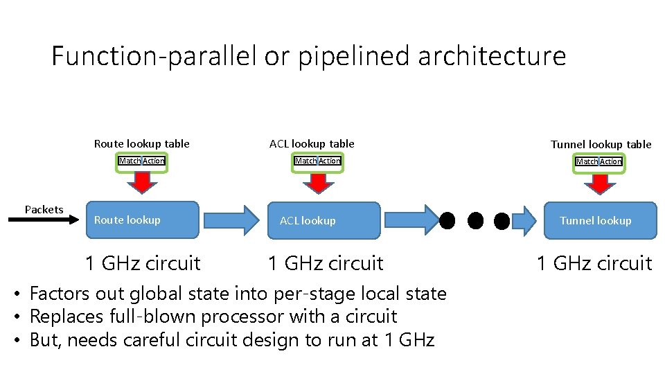 Function-parallel or pipelined architecture Route lookup table Match Action Packets Route lookup 1 GHz