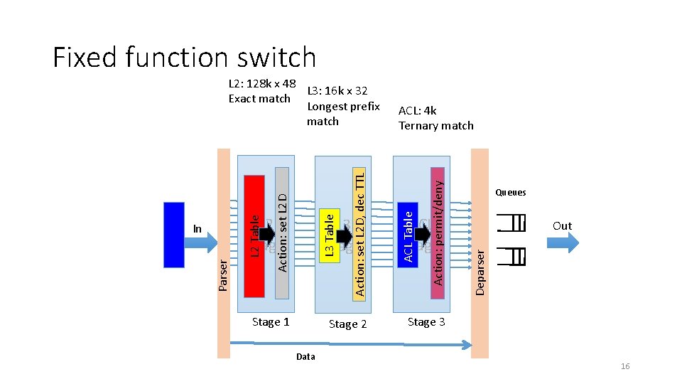 Fixed function switch Stage 1 Stage 2 Data ACL Stage Queues Out Deparser Action: