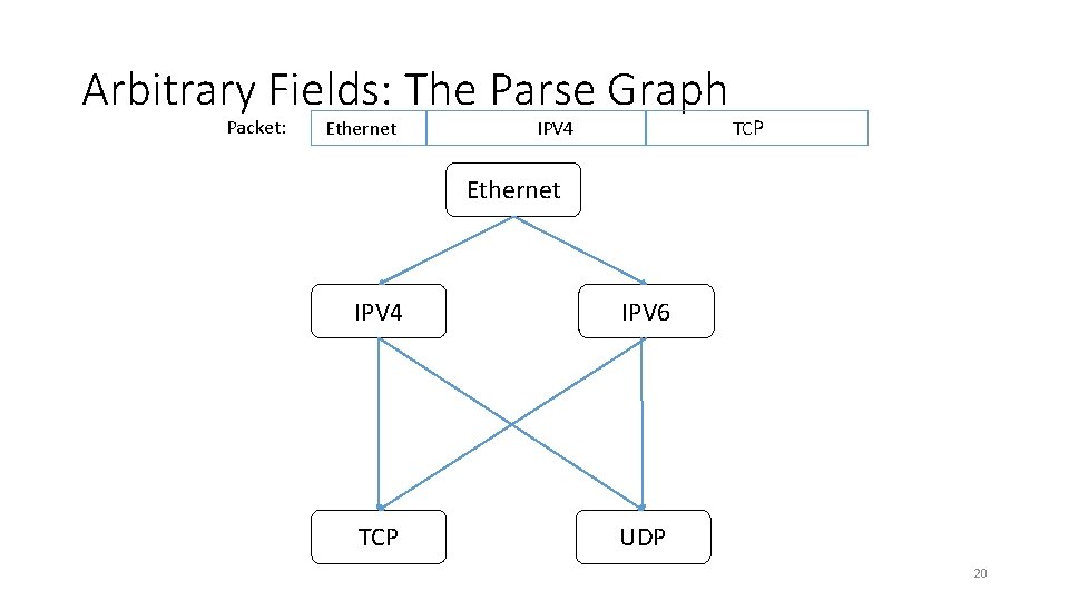 Arbitrary Fields: The Parse Graph Packet: Ethernet IPV 4 TCP Ethernet IPV 4 IPV