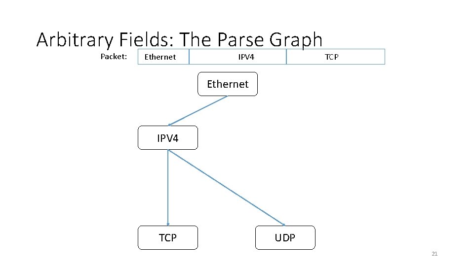 Arbitrary Fields: The Parse Graph Packet: Ethernet IPV 4 TCP UDP 21 