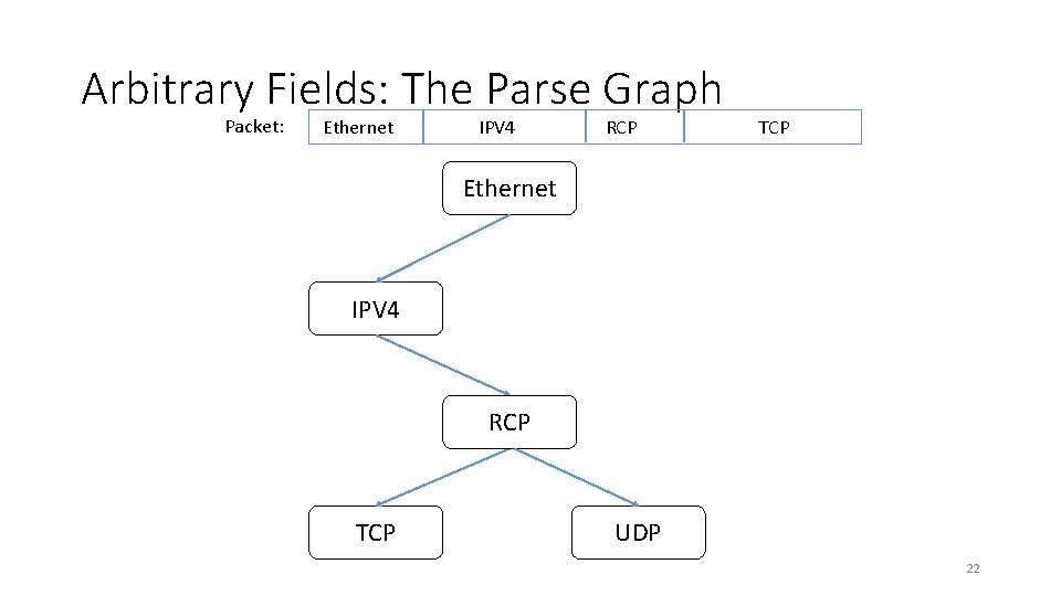 Arbitrary Fields: The Parse Graph Packet: Ethernet IPV 4 RCP TCP UDP 22 