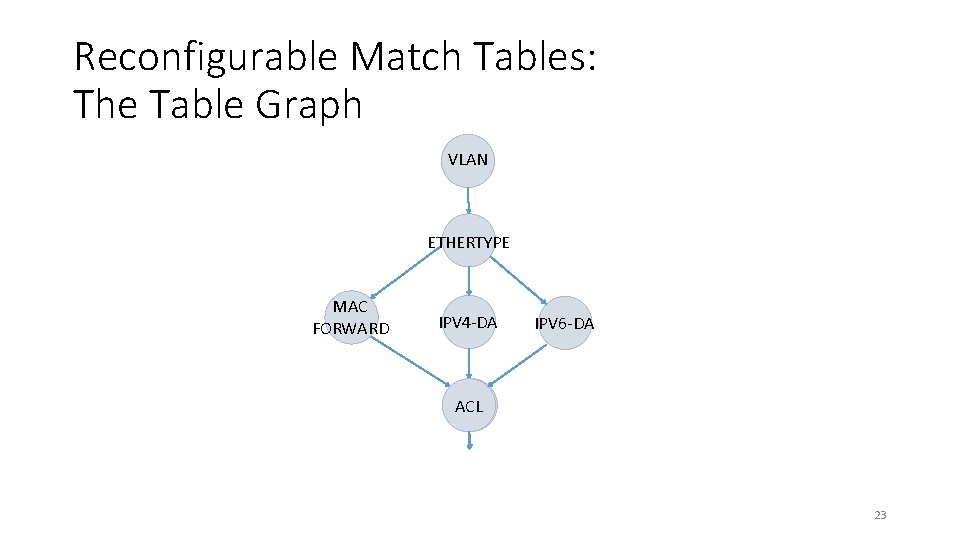 Reconfigurable Match Tables: The Table Graph VLAN ETHERTYPE MAC FORWARD IPV 4 -DA IPV