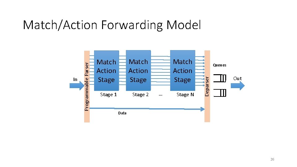 Stage 2 … Stage N Queues Deparser Stage 1 Match Action Stage Action Match