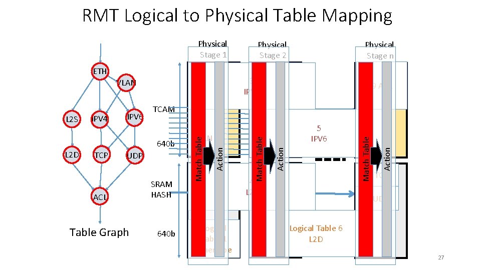 RMT Logical to Physical Table Mapping Physical Stage 1 ETH ACL Table Graph SRAM