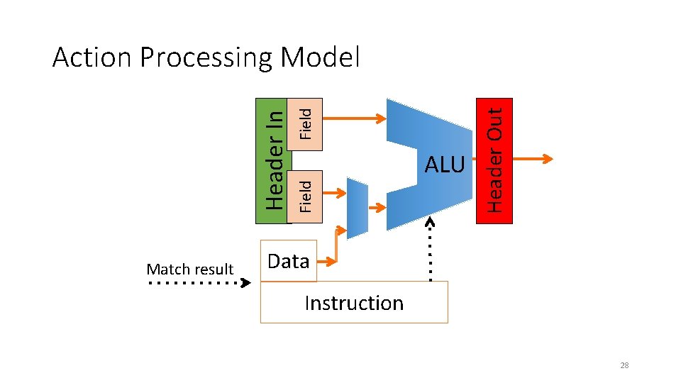 Match result Header Out Field ALU Field Header In Action Processing Model Data Instruction
