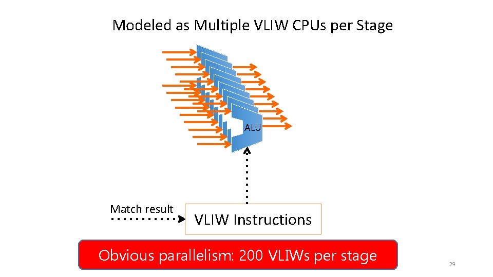 Modeled as Multiple VLIW CPUs per Stage ALU ALU ALU Match result VLIW Instructions