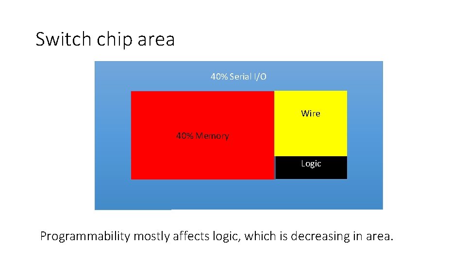 Switch chip area 40% Serial I/O 10% Wire 40% Memory 10% Logic Programmability mostly