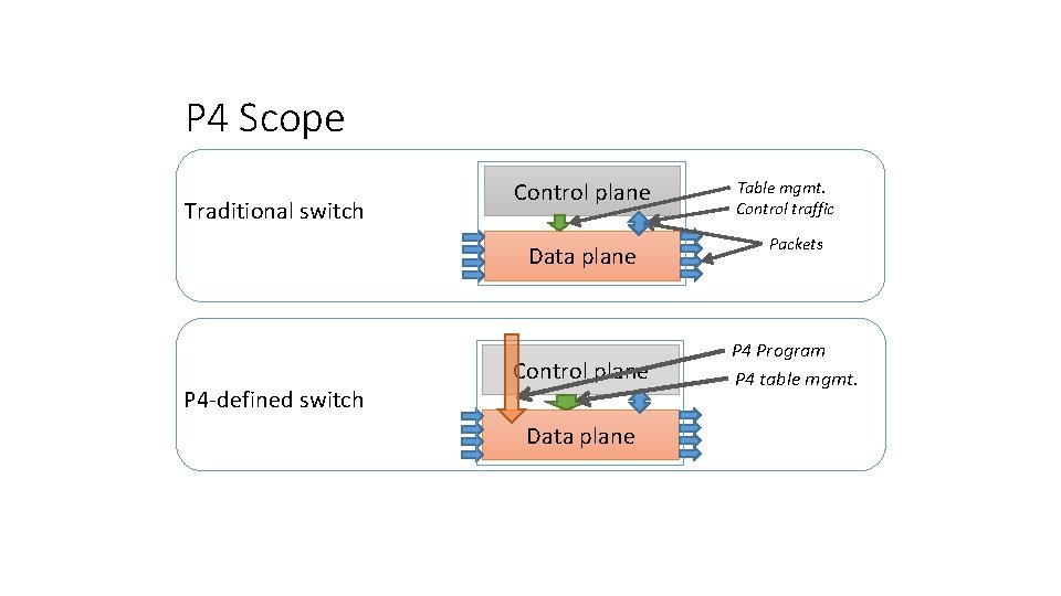 P 4 Scope Traditional switch Control plane Data plane P 4 -defined switch Control