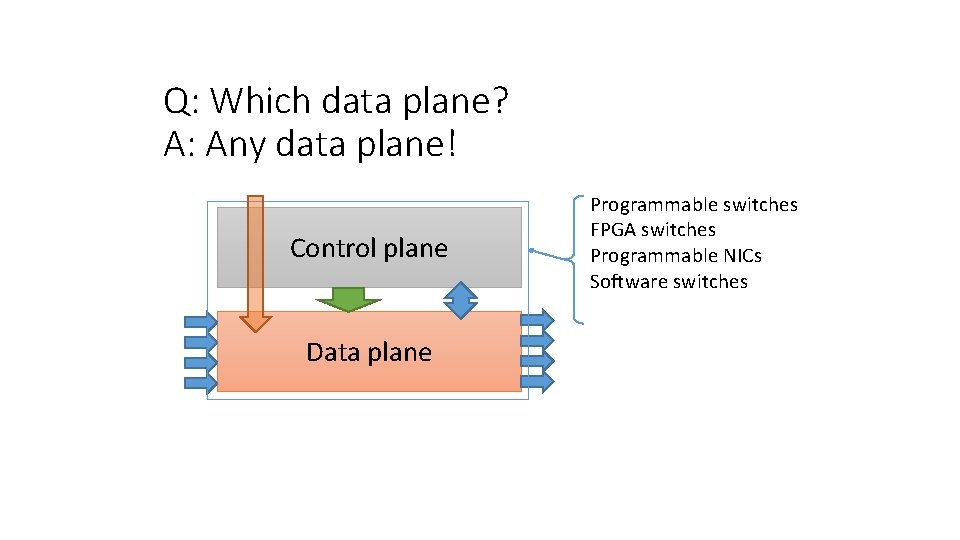 Q: Which data plane? A: Any data plane! Control plane Data plane Programmable switches