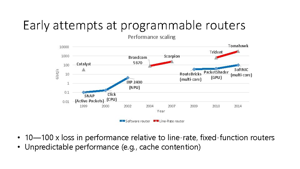 Early attempts at programmable routers Performance scaling Tomahawk 10000 1000 Gbit/s 100 Broadcom 5670