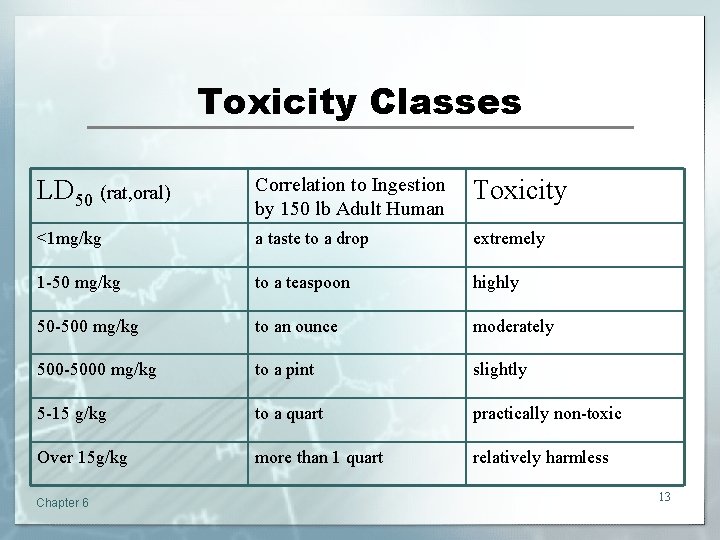 Toxicity Classes LD 50 (rat, oral) Correlation to Ingestion by 150 lb Adult Human