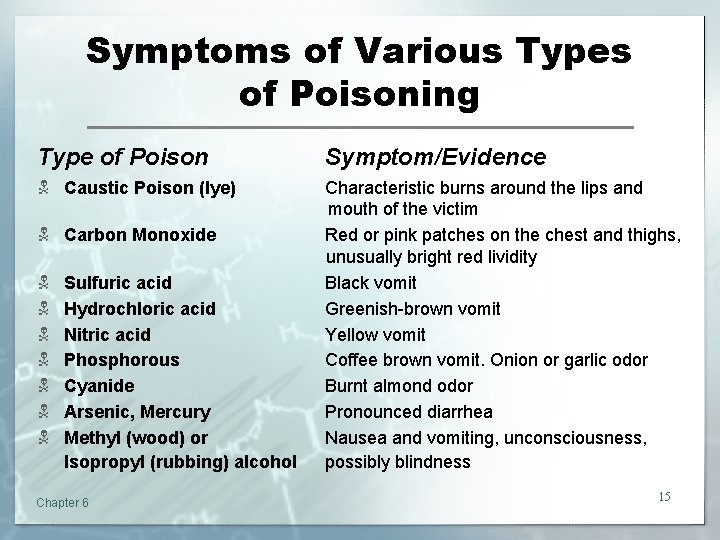 Symptoms of Various Types of Poisoning Type of Poison Symptom/Evidence N Caustic Poison (lye)