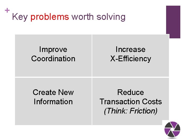 + Key problems worth solving Improve Coordination Increase X-Efficiency Create New Information Reduce Transaction