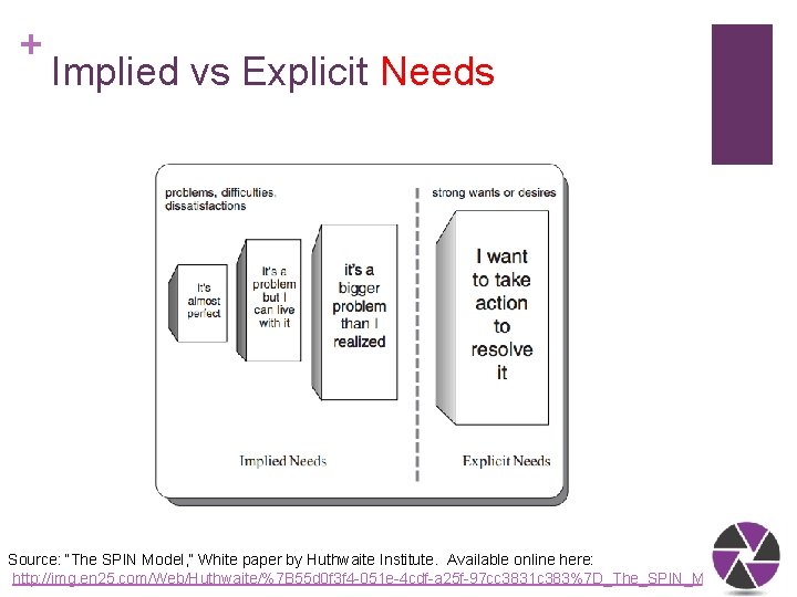 + Implied vs Explicit Needs Source: “The SPIN Model, ” White paper by Huthwaite