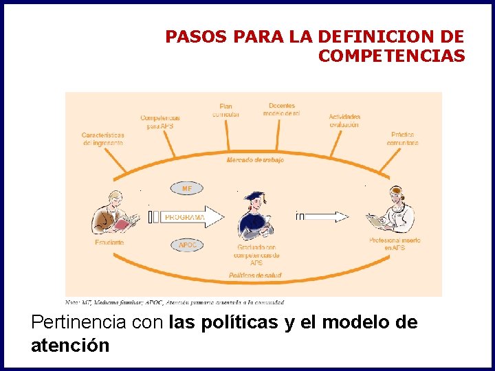 PASOS PARA LA DEFINICION DE COMPETENCIAS Pertinencia con las políticas y el modelo de