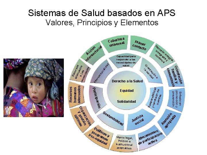 Sistemas de Salud basados en APS Valores, Principios y Elementos l lid ad to