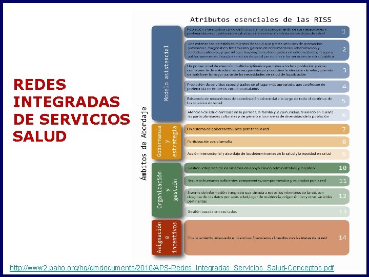 REDES INTEGRADAS DE SERVICIOS DE SALUD http: //www 2. paho. org/hq/dmdocuments/2010/APS-Redes_Integradas_Servicios_Salud-Conceptos. pdf 