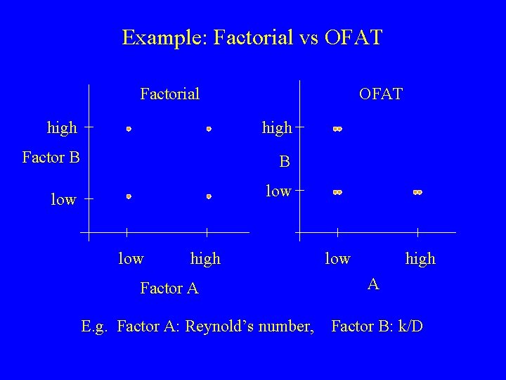 Example: Factorial vs OFAT Factorial OFAT high Factor B B low low high Factor