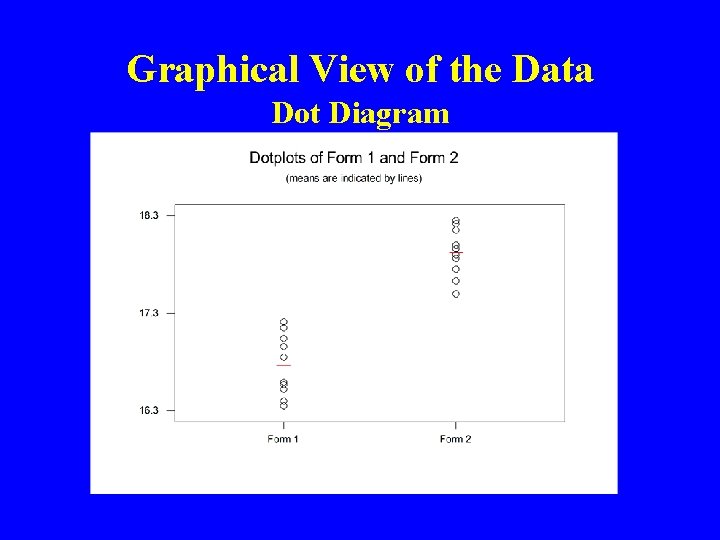 Graphical View of the Data Dot Diagram 