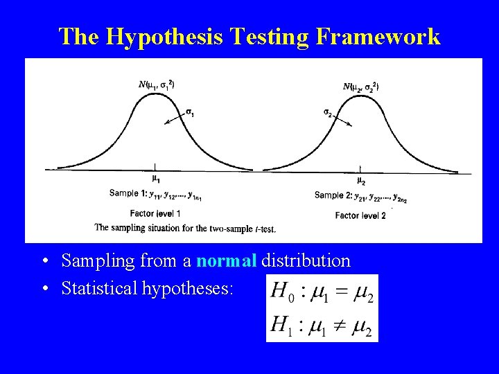 The Hypothesis Testing Framework • Sampling from a normal distribution • Statistical hypotheses: 