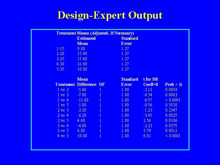 Design-Expert Output Treatment Means (Adjusted, If Necessary) Estimated Standard Mean Error 1 -15 9.