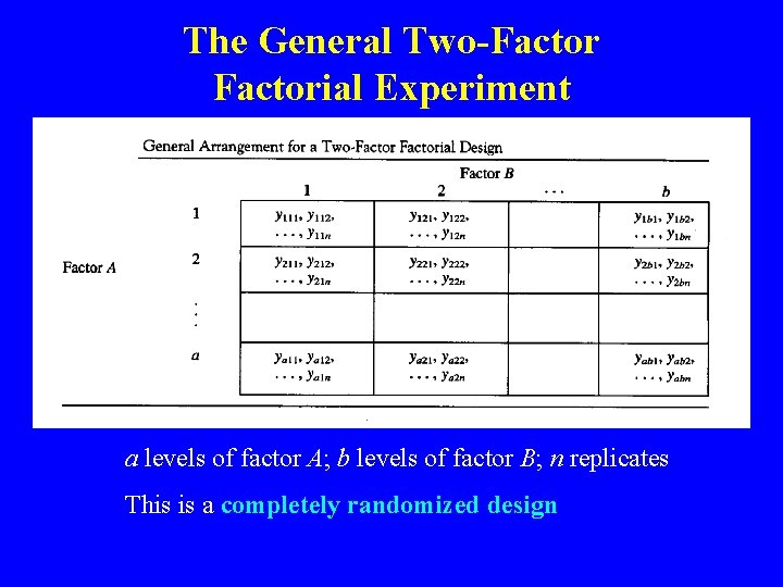 The General Two-Factorial Experiment a levels of factor A; b levels of factor B;