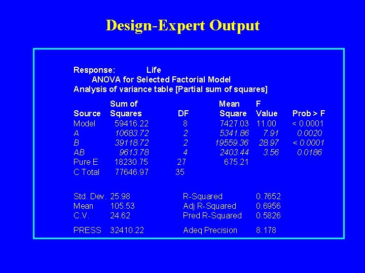 Design-Expert Output Response: Life ANOVA for Selected Factorial Model Analysis of variance table [Partial