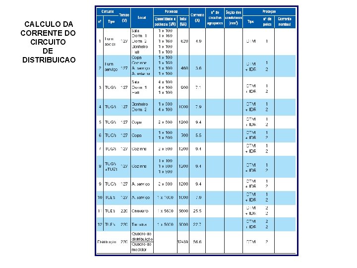 CALCULO DA CORRENTE DO CIRCUITO DE DISTRIBUICAO 