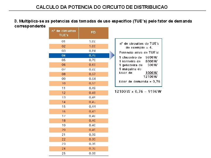 CALCULO DA POTENCIA DO CIRCUITO DE DISTRIBUICAO 3. Multiplica-se as potencias das tomadas de