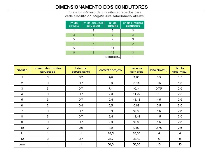 DIMENSIONAMENTO DOS CONDUTORES circuito numero de circuitos agrupados fator de agrupamento corrente projeto corrente