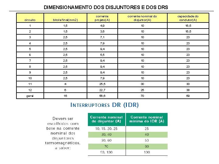 DIMENSIONAMENTO DOS DISJUNTORES E DOS DRS circuito bitola final(mm 2) corrente projeto(A) corrente nominal