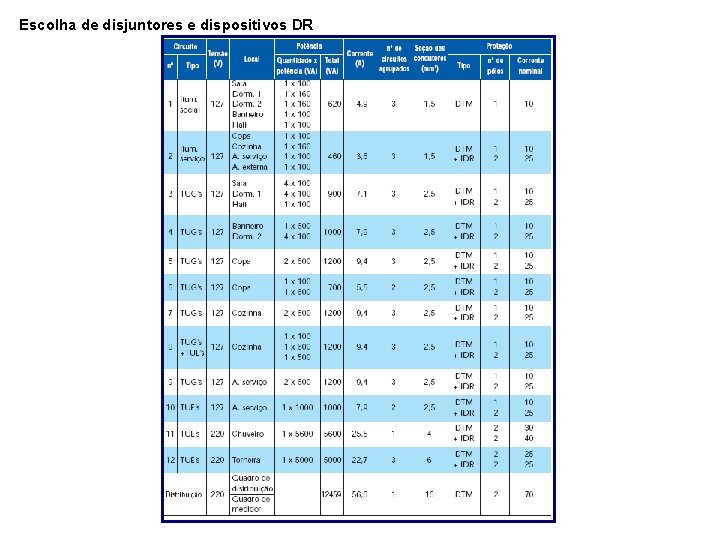 Escolha de disjuntores e dispositivos DR 