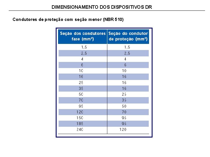 DIMENSIONAMENTO DOS DISPOSITIVOS DR Condutores de proteção com seção menor (NBR 510) 