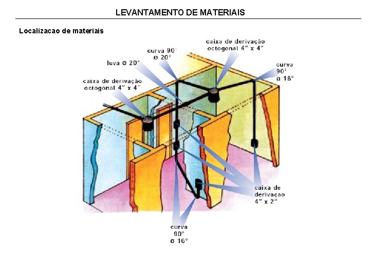 LEVANTAMENTO DE MATERIAIS Localizacao de materiais 