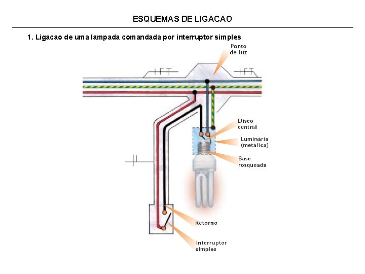 ESQUEMAS DE LIGACAO 1. Ligacao de uma lampada comandada por interruptor simples 