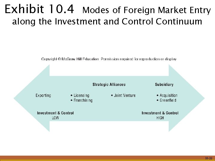 Exhibit 10. 4 Modes of Foreign Market Entry along the Investment and Control Continuum