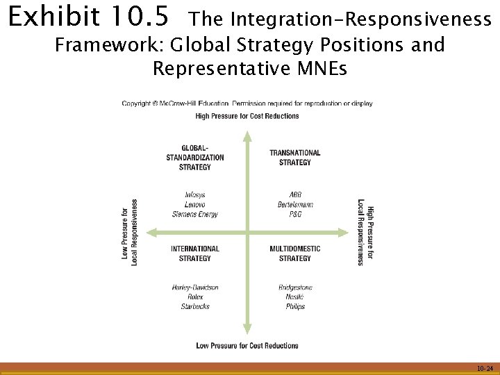 Exhibit 10. 5 The Integration-Responsiveness Framework: Global Strategy Positions and Representative MNEs 10 -24