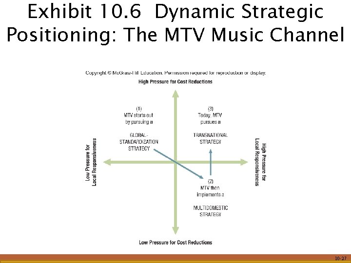 Exhibit 10. 6 Dynamic Strategic Positioning: The MTV Music Channel 10 -27 
