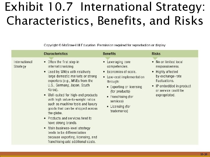 Exhibit 10. 7 International Strategy: Characteristics, Benefits, and Risks 10 -28 