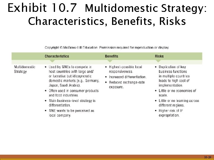 Exhibit 10. 7 Multidomestic Strategy: Characteristics, Benefits, Risks 10 -29 
