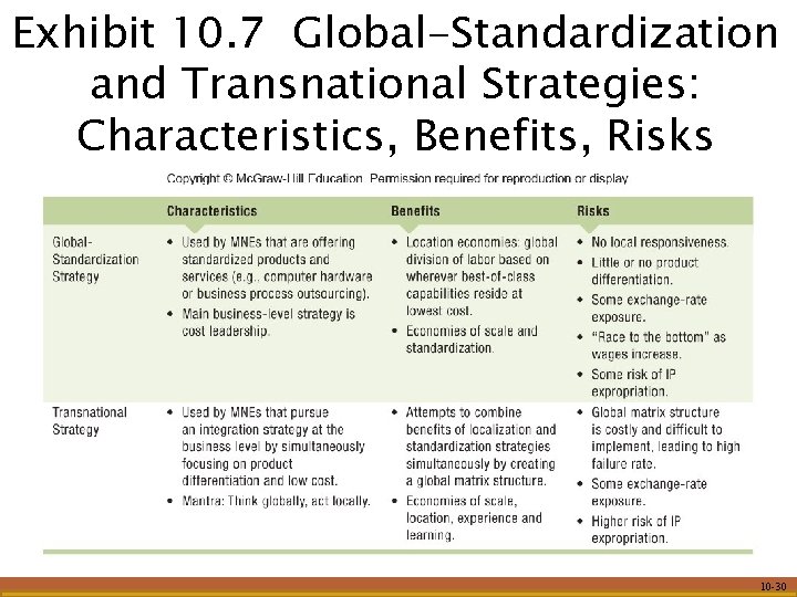 Exhibit 10. 7 Global-Standardization and Transnational Strategies: Characteristics, Benefits, Risks 10 -30 