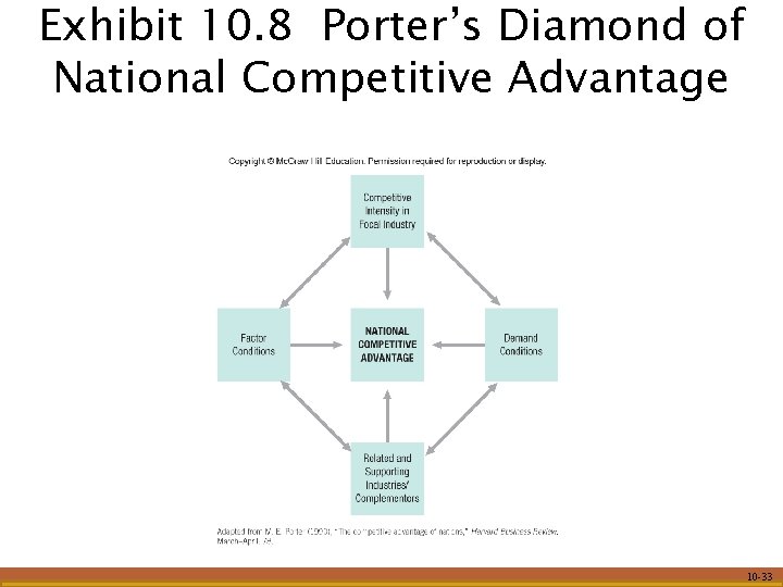 Exhibit 10. 8 Porter’s Diamond of National Competitive Advantage 10 -33 