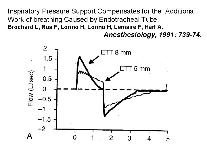 Inspiratory Pressure Support Compensates for the Additional Work of breathing Caused by Endotracheal Tube.