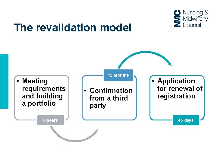 The revalidation model • Meeting requirements and building a portfolio 3 years 12 months