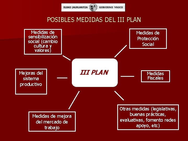 POSIBLES MEDIDAS DEL III PLAN Medidas de sensibilización social (cambio cultura y valores) Mejoras