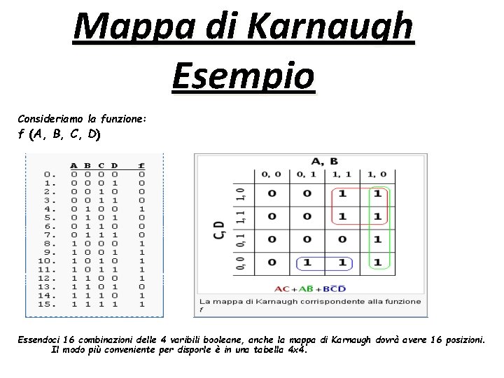Mappa di Karnaugh Esempio Consideriamo la funzione: f (A, B, C, D) Essendoci 16 Mappa di Karnaugh Esempio Consideriamo la funzione: f (A, B, C, D) Essendoci 16