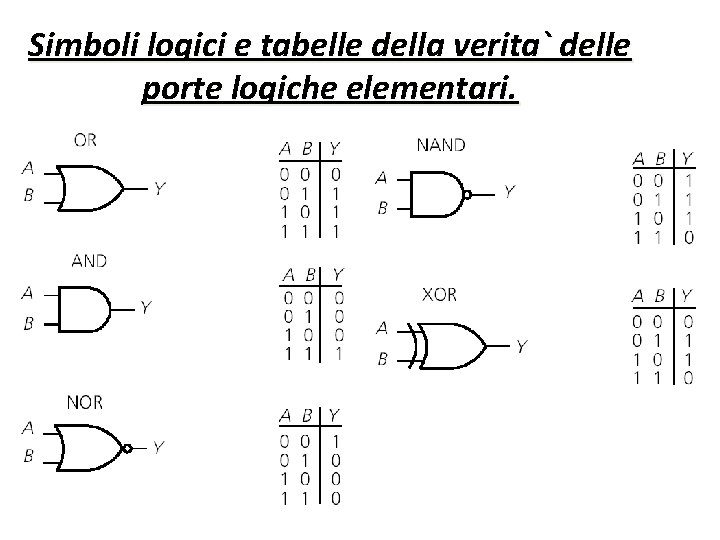 Simboli logici e tabelle della verita` delle porte logiche elementari. Simboli logici e tabelle della verita` delle porte logiche elementari.